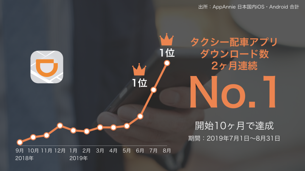 DiDi連續3個月得下載排名第一的應用